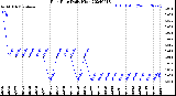 Milwaukee Weather Rain Rate<br>Daily High