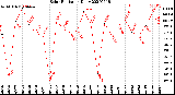 Milwaukee Weather Solar Radiation<br>Daily