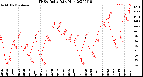 Milwaukee Weather THSW Index<br>Daily High