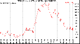 Milwaukee Weather THSW Index<br>per Hour<br>(24 Hours)