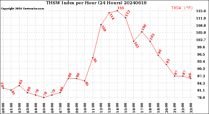 Milwaukee Weather THSW Index<br>per Hour<br>(24 Hours)