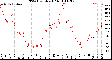 Milwaukee Weather THSW Index<br>Monthly High