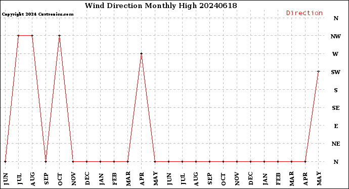 Milwaukee Weather Wind Direction<br>Monthly High