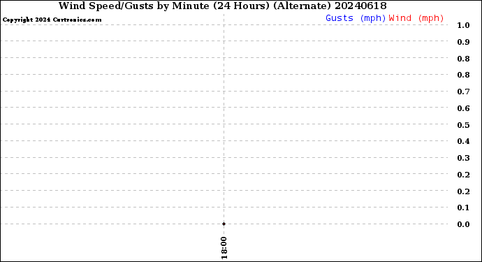 Milwaukee Weather Wind Speed/Gusts<br>by Minute<br>(24 Hours) (Alternate)