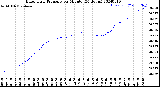 Milwaukee Weather Barometric Pressure<br>per Minute<br>(24 Hours)