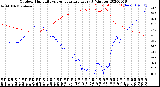 Milwaukee Weather Outdoor Humidity<br>vs Temperature<br>Every 5 Minutes