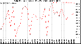 Milwaukee Weather Solar Radiation<br>Avg per Day W/m2/minute