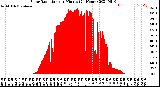 Milwaukee Weather Solar Radiation<br>per Minute<br>(24 Hours)