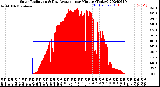 Milwaukee Weather Solar Radiation<br>& Day Average<br>per Minute<br>(Today)