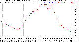 Milwaukee Weather Outdoor Temperature<br>vs Wind Chill<br>per Minute<br>(24 Hours)