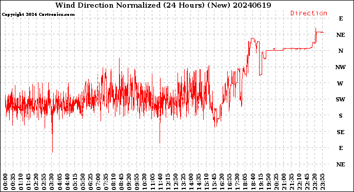 Milwaukee Weather Wind Direction<br>Normalized<br>(24 Hours) (New)