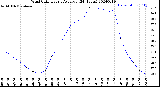 Milwaukee Weather Wind Chill<br>Hourly Average<br>(24 Hours)