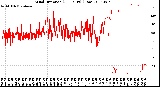 Milwaukee Weather Wind Direction<br>(24 Hours) (Raw)