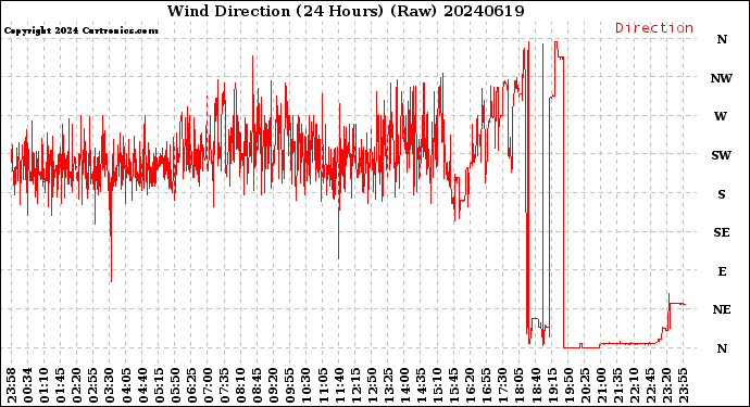 Milwaukee Weather Wind Direction<br>(24 Hours) (Raw)