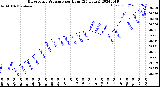 Milwaukee Weather Barometric Pressure<br>per Hour<br>(24 Hours)