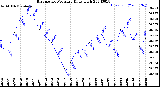 Milwaukee Weather Barometric Pressure<br>Daily High