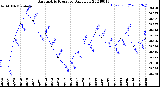 Milwaukee Weather Barometric Pressure<br>Daily Low