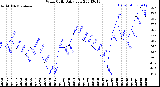 Milwaukee Weather Wind Chill<br>Daily Low