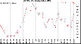 Milwaukee Weather Dew Point<br>(24 Hours)