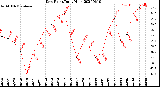 Milwaukee Weather Dew Point<br>Daily High