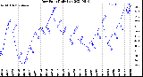 Milwaukee Weather Dew Point<br>Daily Low