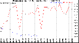 Milwaukee Weather Evapotranspiration<br>vs Rain per Day<br>(Inches)