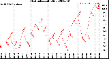 Milwaukee Weather Heat Index<br>Daily High