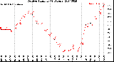 Milwaukee Weather Outdoor Humidity<br>(24 Hours)