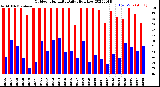 Milwaukee Weather Outdoor Humidity<br>Daily High/Low