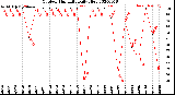 Milwaukee Weather Outdoor Humidity<br>Daily High