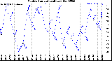 Milwaukee Weather Outdoor Humidity<br>Daily Low