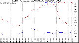 Milwaukee Weather Outdoor Temperature<br>vs Dew Point<br>(24 Hours)