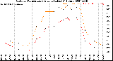 Milwaukee Weather Outdoor Temperature<br>vs Heat Index<br>(24 Hours)