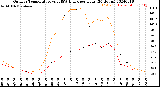 Milwaukee Weather Outdoor Temperature<br>vs THSW Index<br>per Hour<br>(24 Hours)