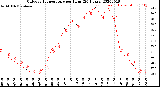 Milwaukee Weather Outdoor Temperature<br>per Hour<br>(24 Hours)