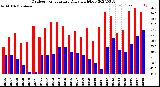 Milwaukee Weather Outdoor Temperature<br>Daily High/Low