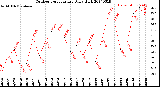 Milwaukee Weather Outdoor Temperature<br>Daily High