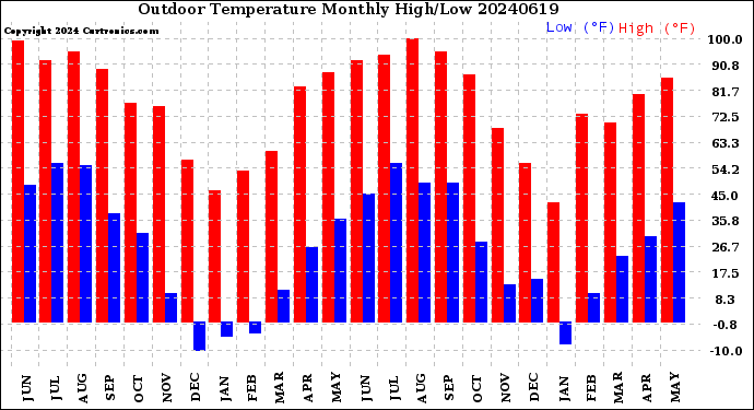 Milwaukee Weather Outdoor Temperature<br>Monthly High/Low