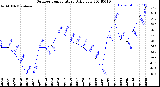 Milwaukee Weather Outdoor Temperature<br>Daily Low