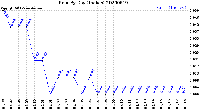 Milwaukee Weather Rain<br>By Day<br>(Inches)