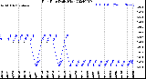 Milwaukee Weather Rain Rate<br>Daily High