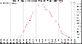 Milwaukee Weather Solar Radiation Average<br>per Hour<br>(24 Hours)