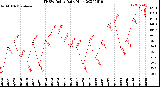 Milwaukee Weather THSW Index<br>Daily High