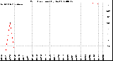 Milwaukee Weather Wind Direction<br>(By Day)