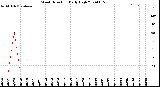 Milwaukee Weather Wind Direction<br>Daily High