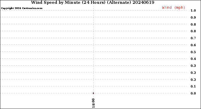 Milwaukee Weather Wind Speed<br>by Minute<br>(24 Hours) (Alternate)