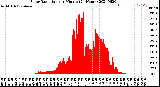 Milwaukee Weather Solar Radiation<br>per Minute<br>(24 Hours)