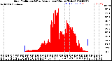 Milwaukee Weather Solar Radiation<br>& Day Average<br>per Minute<br>(Today)