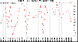 Milwaukee Weather Solar Radiation<br>per Day KW/m2