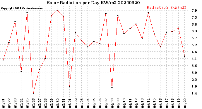 Milwaukee Weather Solar Radiation<br>per Day KW/m2